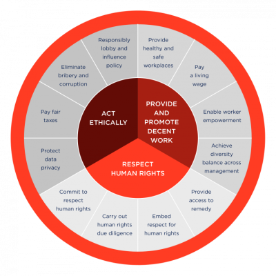 Graphic showing social transformation